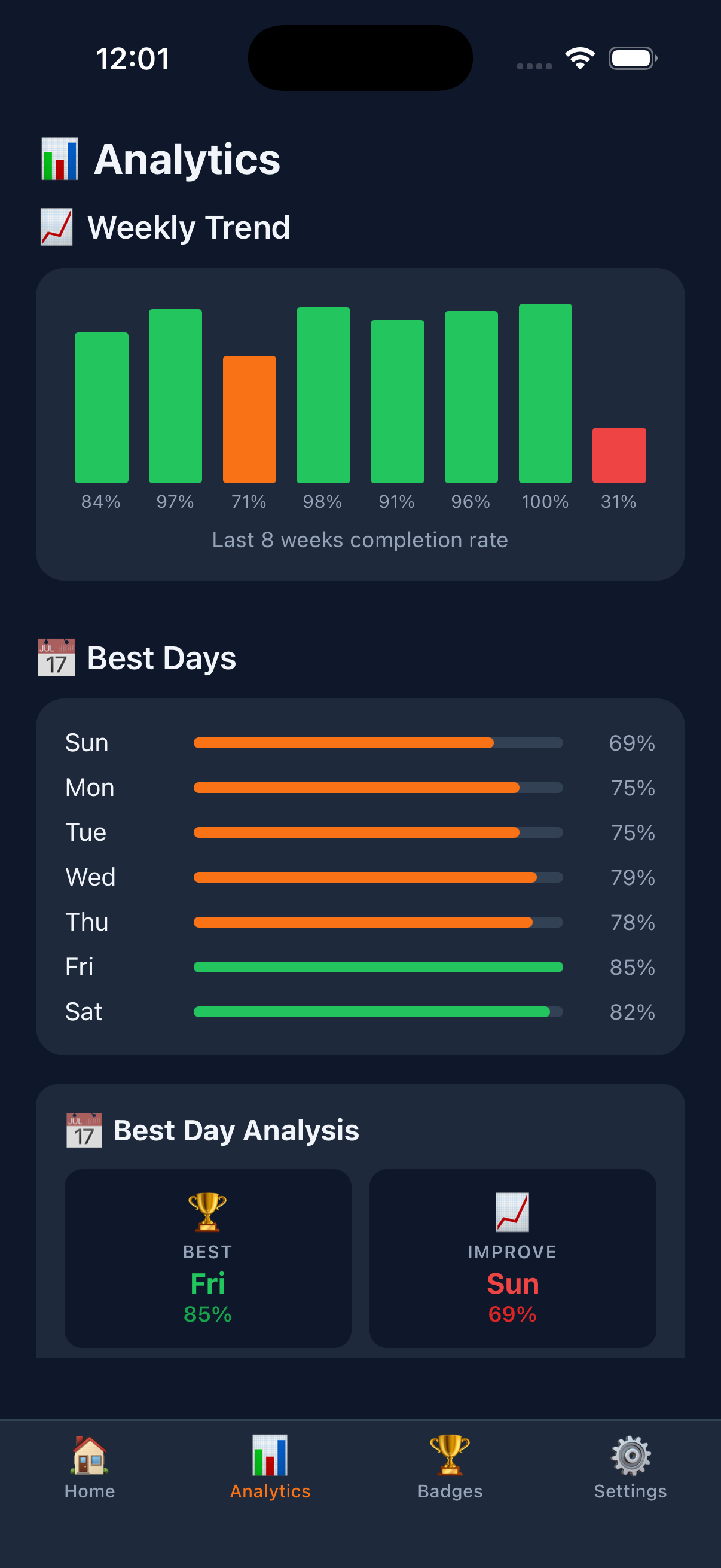 Weekly trends and best-day insights